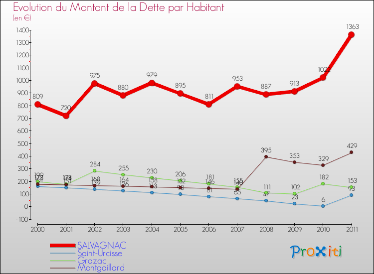 Evolution de la dette par habitant pour la commune de SALVAGNAC et les communes proches Comparaison de la dette par habitant pour SALVAGNAC et les communes voisines