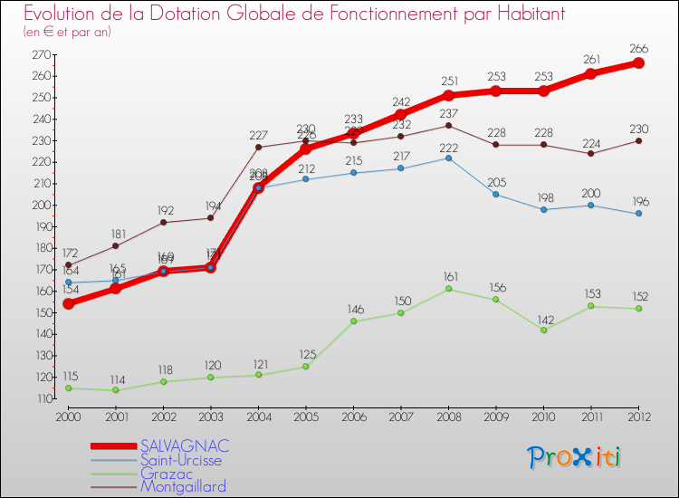 Evolution et montant de la dotation globale de fonctionnement par Habitant pour SALVAGNAC et les communes proches Comparaison des dotations globales de fonctionnement par habitant pour SALVAGNAC et les communes voisines