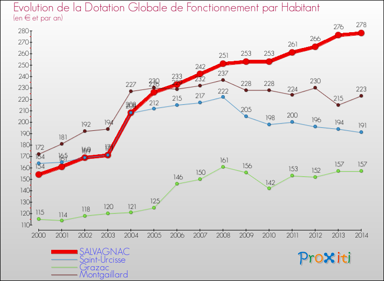 Evolution et montant de la dotation globale de fonctionnement par Habitant pour SALVAGNAC et les communes proches de 2000 à 2014. Comparaison des dotations globales de fonctionnement par habitant pour SALVAGNAC et les communes voisines de 2000 à 2014.
