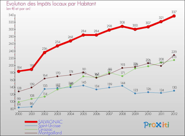 Evolution et montant des impôts locaux par Habitant pour SALVAGNAC et les communes proches Comparaison des impôts locaux par habitant pour SALVAGNAC et les communes voisines