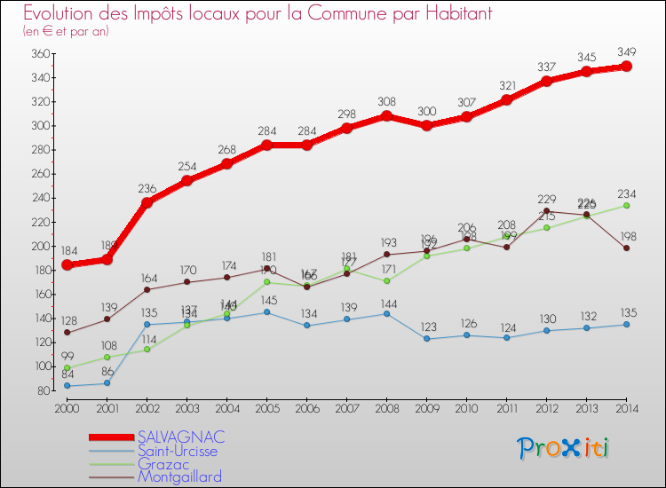 Evolution et montant des impôts locaux par Habitant pour SALVAGNAC et les communes proches de 2000 à 2014 Comparaison des impôts locaux par habitant pour SALVAGNAC et les communes voisines de 2000 à 2014