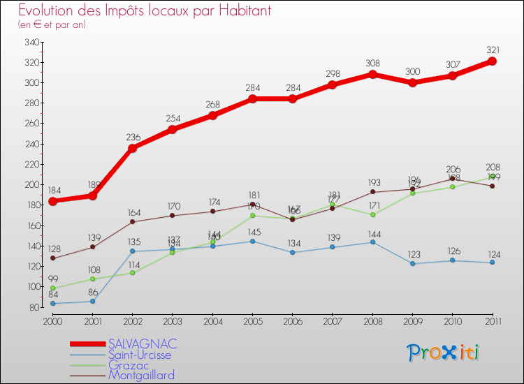 Evolution et montant des impôts locaux par Habitant pour SALVAGNAC et les communes proches Comparaison des impôts locaux par habitant pour SALVAGNAC et les communes voisines