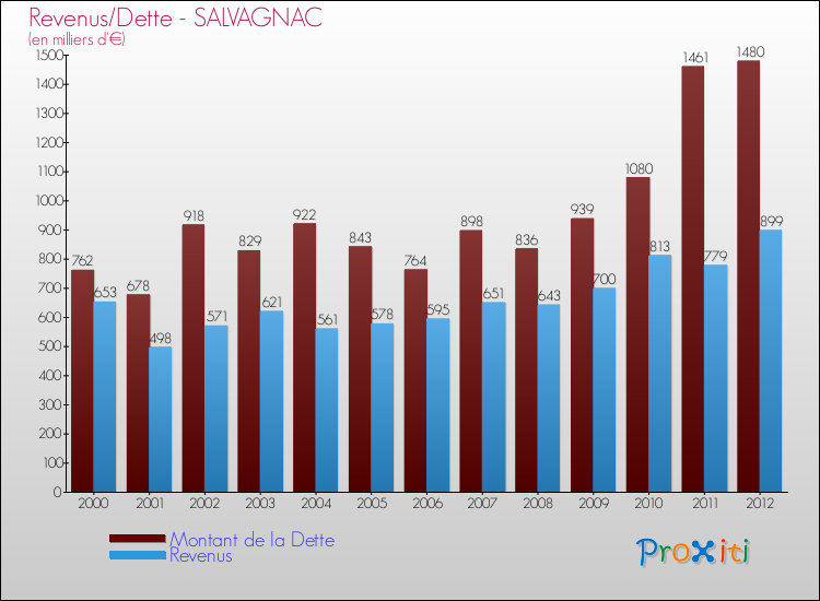 Evolution comparée de la dette et des revenus pour la commune de SALVAGNAC de 2000 à 2012 Comparaison de la dette et des revenus pour SALVAGNAC de 2000 à 2012