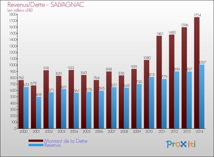 Evolution comparée de la dette et des revenus pour la commune de SALVAGNAC de 2000 à 2014 Comparaison de la dette et des revenus pour SALVAGNAC de 2000 à 2014