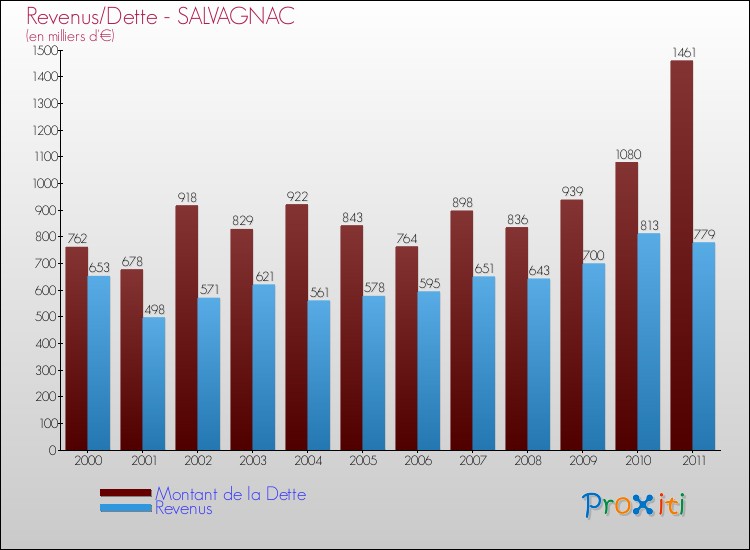Evolution comparée de la dette et des revenus pour la commune de SALVAGNAC de 2000 à 2011 Comparaison de la dette et des revenus pour SALVAGNAC de 2000 à 2011