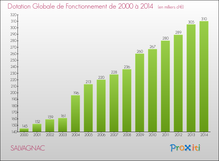 Evolution du montant de la Dotation Globale de Fonctionnement pour la commune de SALVAGNAC de 2000 à 2014 Evolution du montant de la Dotation Globale de Fonctionnement pour SALVAGNAC de 2000 à 2014