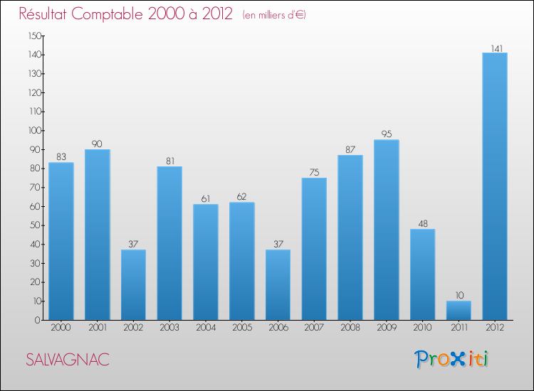 Evolution du résultat comptable pour la commune de SALVAGNAC de 2000 à 2012 Evolution du résultat comptable pour SALVAGNAC de 2000 à 2012