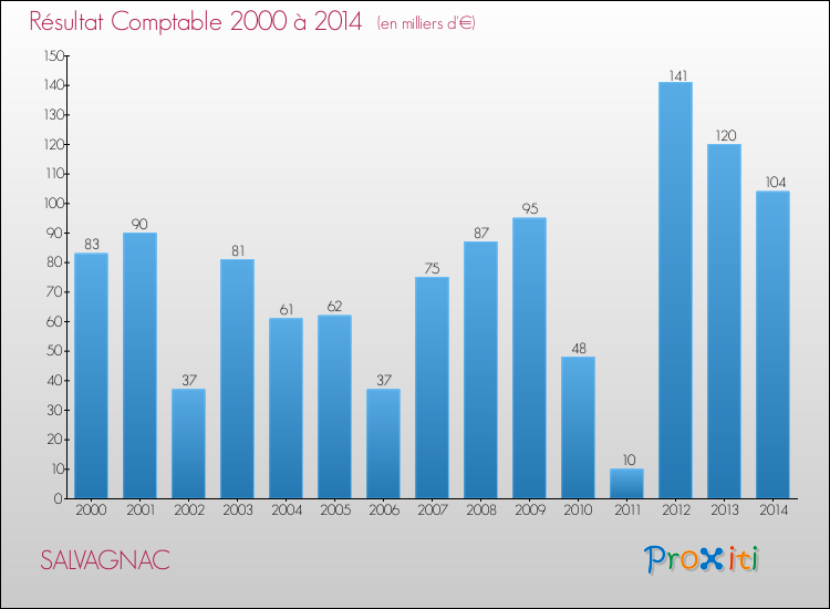 Evolution du résultat comptable pour la commune de SALVAGNAC de 2000 à 2014 Evolution du résultat comptable pour SALVAGNAC de 2000 à 2014