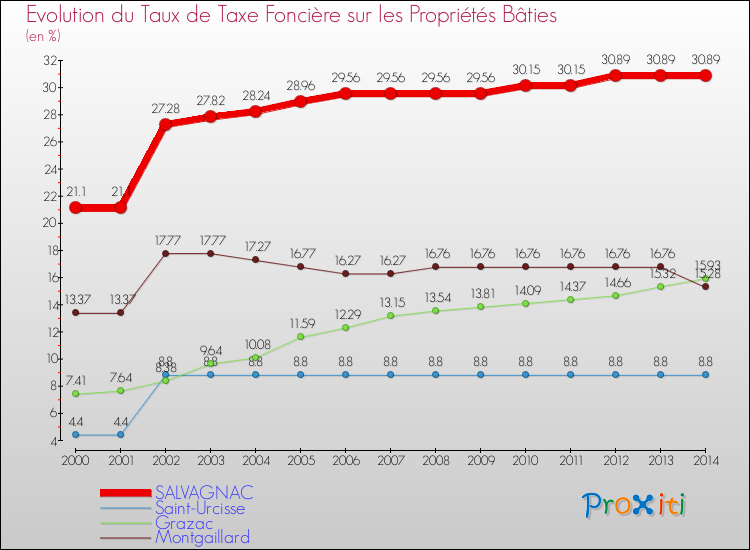 Evolution du taux de la taxe foncière sur le bati pour SALVAGNAC et les communes proches de 2000 à 2014 Comparaison des taux de taxe foncière sur le bati pour SALVAGNAC et les communes voisines de 2000 à 2014
