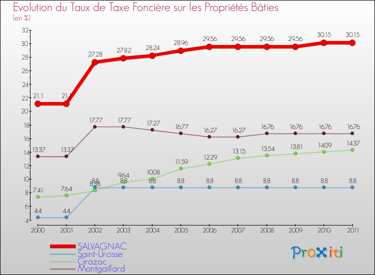 Evolution du taux de la taxe foncière sur le bati pour SALVAGNAC et les communes proches Comparaison des taux de taxe foncière sur le bati pour SALVAGNAC et les communes voisines