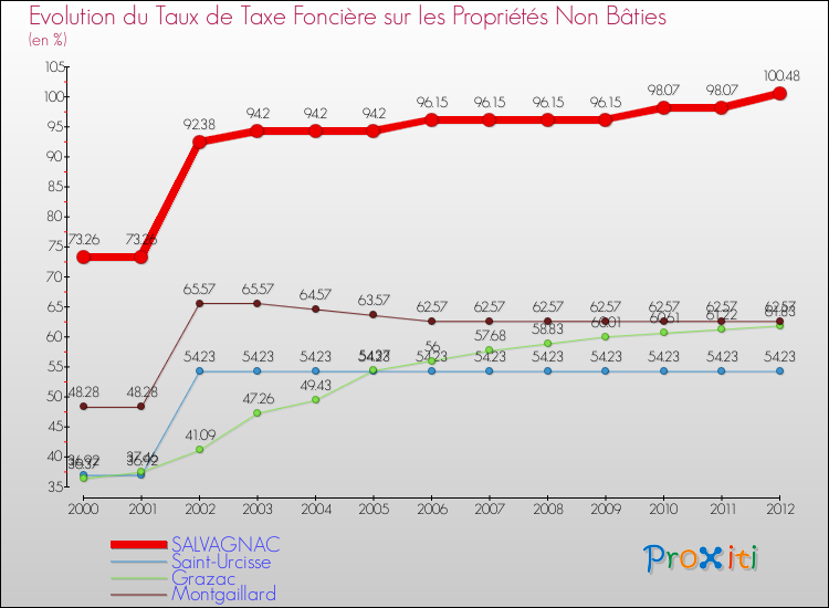 Evolution du taux de la taxe foncière sur les immeubles et terrains non batis pour SALVAGNAC et les communes proches de 2000 à 2012 Comparaison des taux de la taxe foncière sur les immeubles et terrains non batis pour SALVAGNAC et les communes voisines de 2000 à 2012