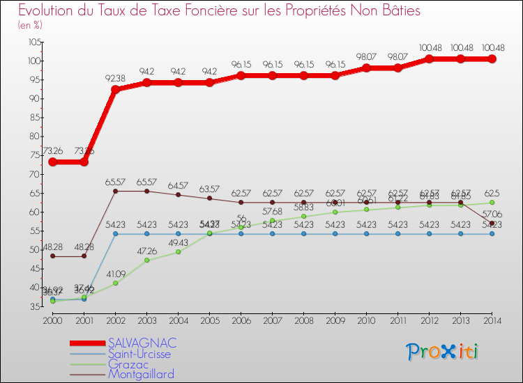 Evolution du taux de la taxe foncière sur les immeubles et terrains non batis pour SALVAGNAC et les communes proches de 2000 à 2014 Comparaison des taux de la taxe foncière sur les immeubles et terrains non batis pour SALVAGNAC et les communes voisines de 2000 à 2014