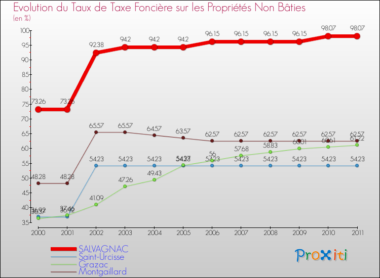 Evolution du taux de la taxe foncière sur les immeubles et terrains non batis pour SALVAGNAC et les communes proches Comparaison des taux de la taxe foncière sur les immeubles et terrains non batis pour SALVAGNAC et les communes voisines