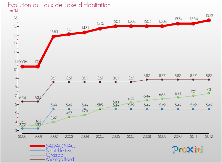 Evolution du taux de la taxe d'habitation pour SALVAGNAC et les communes proches Comparaison des taux de la taxe d'habitation pour SALVAGNAC et les communes voisines