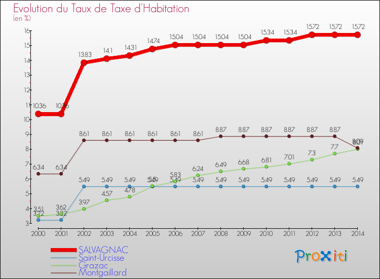 Evolution du taux de la taxe d'habitation pour SALVAGNAC et les communes proches de 2000 à 2014 Comparaison des taux de la taxe d'habitation pour SALVAGNAC et les communes voisines de 2000 à 2014