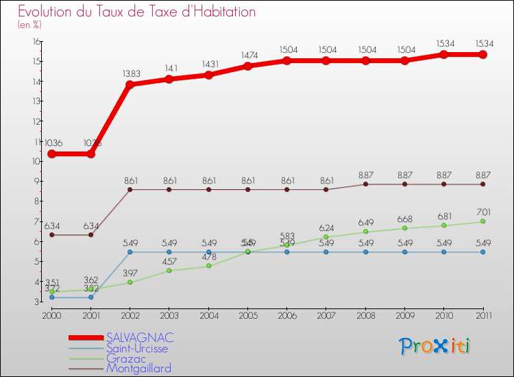 Evolution du taux de la taxe d'habitation pour SALVAGNAC et les communes proches Comparaison des taux de la taxe d'habitation pour SALVAGNAC et les communes voisines