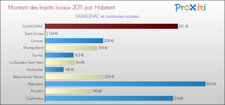 Montant des impôts locaux par Habitant pour SALVAGNAC et les communes proches Comparaison des impôts locaux par habitant pour SALVAGNAC et les communes voisines