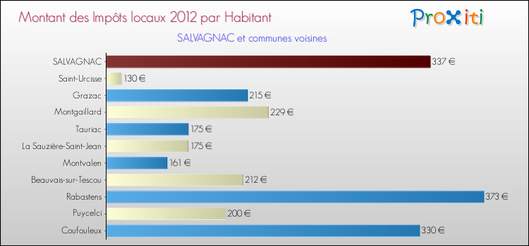 Montant des impôts locaux par Habitant pour SALVAGNAC et les communes proches Comparaison des impôts locaux par habitant pour SALVAGNAC et les communes voisines