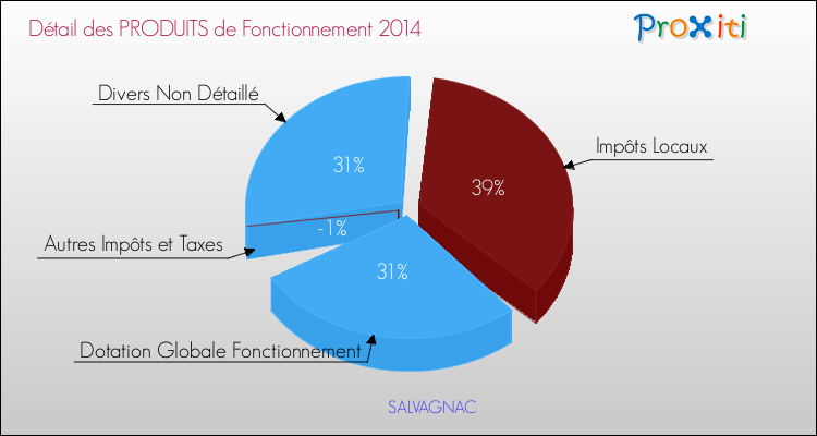 Décomposition du Budget de Fonctionnement 2014 de la commune de SALVAGNAC Budget de Fonctionnement 2014 pour la commune de SALVAGNAC