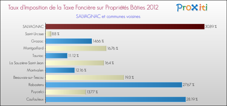 Taux d'imposition de la taxe foncière sur le bati 2012 pour SALVAGNAC et les communes proches Comparaison des taux d'imposition de la taxe foncière sur le bati 2012 pour SALVAGNAC et les communes voisines