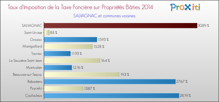 Taux d'imposition de la taxe foncière sur le bati 2014 pour SALVAGNAC et les communes proches Comparaison des taux d'imposition de la taxe foncière sur le bati 2014 pour SALVAGNAC et les communes voisines