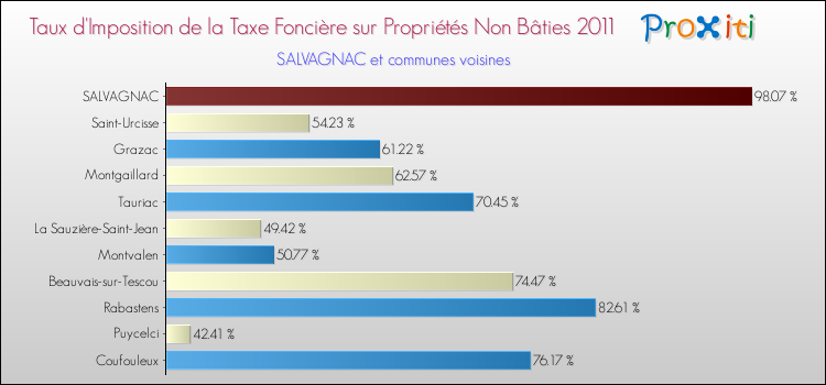 Taux d'imposition de la taxe foncière sur les immeubles et terrains non batis 2011 pour SALVAGNAC et les communes proches Comparaison des taux d'imposition de la taxe foncière sur les immeubles et terrains non batis 2011 pour SALVAGNAC et les communes voisines