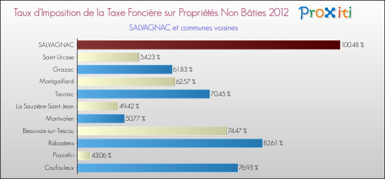 Taux d'imposition de la taxe foncière sur les immeubles et terrains non batis 2012 pour SALVAGNAC et les communes proches Comparaison des taux d'imposition de la taxe foncière sur les immeubles et terrains non batis 2012 pour SALVAGNAC et les communes voisines