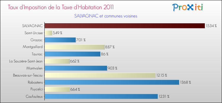 Taux d'imposition de la taxe d'habitation 2011 pour SALVAGNAC et les communes proches Comparaison des taux d'imposition de la taxe d'habitation 2011 pour SALVAGNAC et les communes voisines