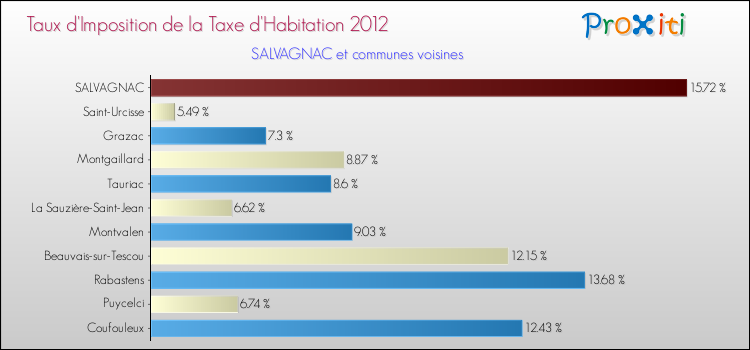Taux d'imposition de la taxe d'habitation 2012 pour SALVAGNAC et les communes proches Comparaison des taux d'imposition de la taxe d'habitation 2012 pour SALVAGNAC et les communes voisines