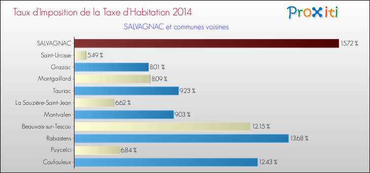 Taux d'imposition de la taxe d'habitation 2014 pour SALVAGNAC et les communes proches Comparaison des taux d'imposition de la taxe d'habitation 2014 pour SALVAGNAC et les communes voisines