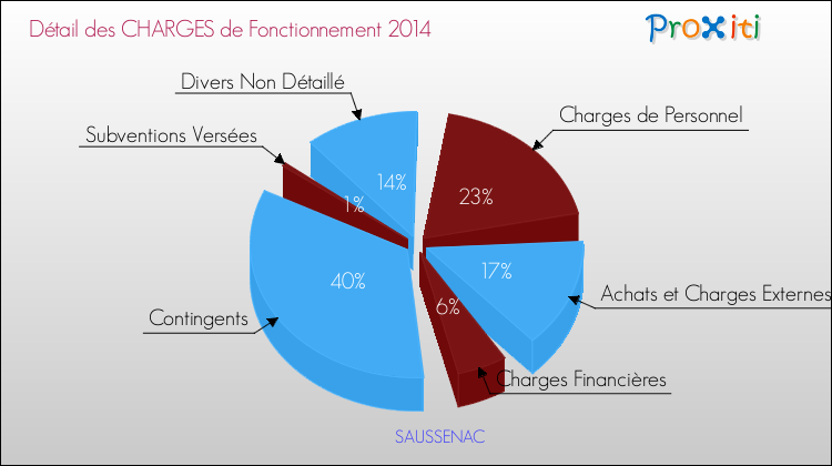 Décomposition des Charges de Fonctionnement 2014 de la commune de SAUSSENAC Charges de Fonctionnement 2014 pour la commune de SAUSSENAC