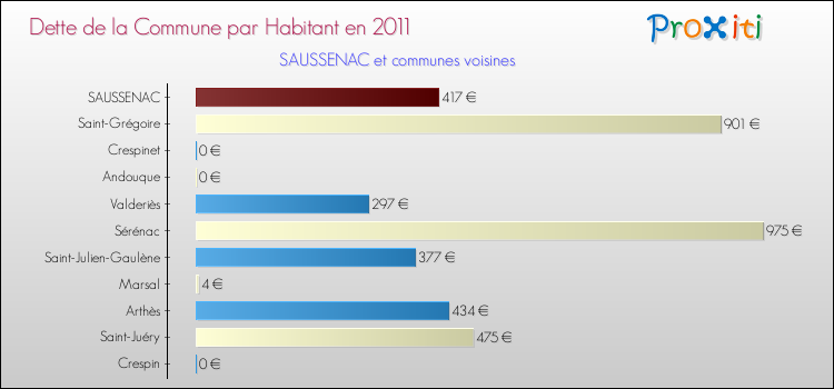 Dette par habitant de la commune en 2011 pour SAUSSENAC et les communes proches Comparaison de la dette par habitant de la commune en 2011 pour SAUSSENAC et les communes voisines