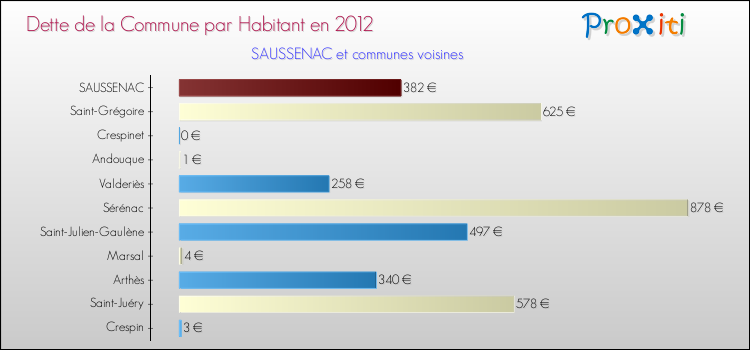 Dette par habitant de la commune en 2012 pour SAUSSENAC et les communes proches Comparaison de la dette par habitant de la commune en 2012 pour SAUSSENAC et les communes voisines