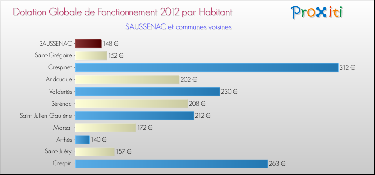 Montant des dotations globales de fonctionnement DGF par Habitant pour SAUSSENAC et les communes proches Comparaison des des dotations globales de fonctionnement DGF par habitant pour SAUSSENAC et les communes voisines