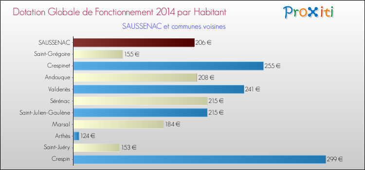 Montant des dotations globales de fonctionnement DGF par Habitant pour SAUSSENAC et les communes proches en 2014. Comparaison des des dotations globales de fonctionnement DGF par habitant pour SAUSSENAC et les communes voisines en 2014.