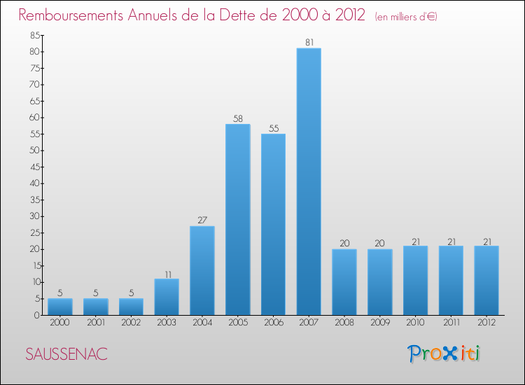 Evolution de l'annuité de la dette pour la commune de SAUSSENAC de 2000 à 2012 Annuités de la dette pour SAUSSENAC de 2000 à 2012