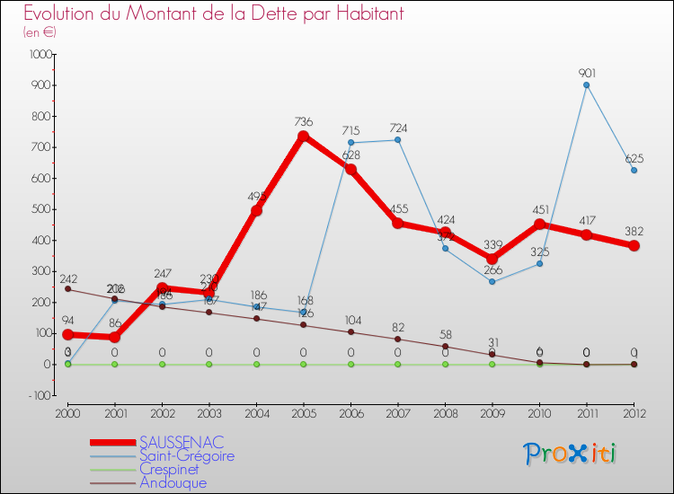 Evolution de la dette par habitant pour la commune de SAUSSENAC et les communes proches de 2000 à 2012 Comparaison de la dette par habitant pour SAUSSENAC et les communes voisines de 2000 à 2012