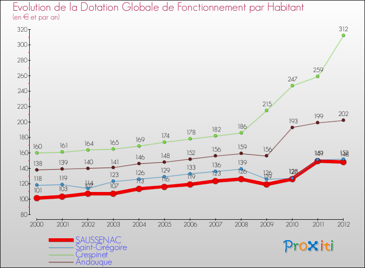 Evolution et montant de la dotation globale de fonctionnement par Habitant pour SAUSSENAC et les communes proches Comparaison des dotations globales de fonctionnement par habitant pour SAUSSENAC et les communes voisines