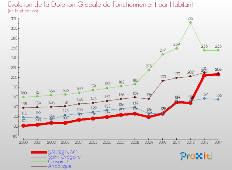 Evolution et montant de la dotation globale de fonctionnement par Habitant pour SAUSSENAC et les communes proches de 2000 à 2014. Comparaison des dotations globales de fonctionnement par habitant pour SAUSSENAC et les communes voisines de 2000 à 2014.