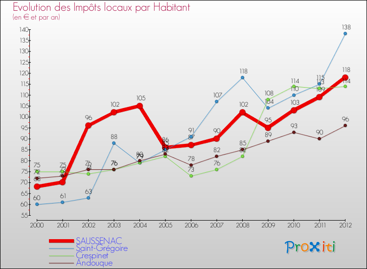 Evolution et montant des impôts locaux par Habitant pour SAUSSENAC et les communes proches Comparaison des impôts locaux par habitant pour SAUSSENAC et les communes voisines
