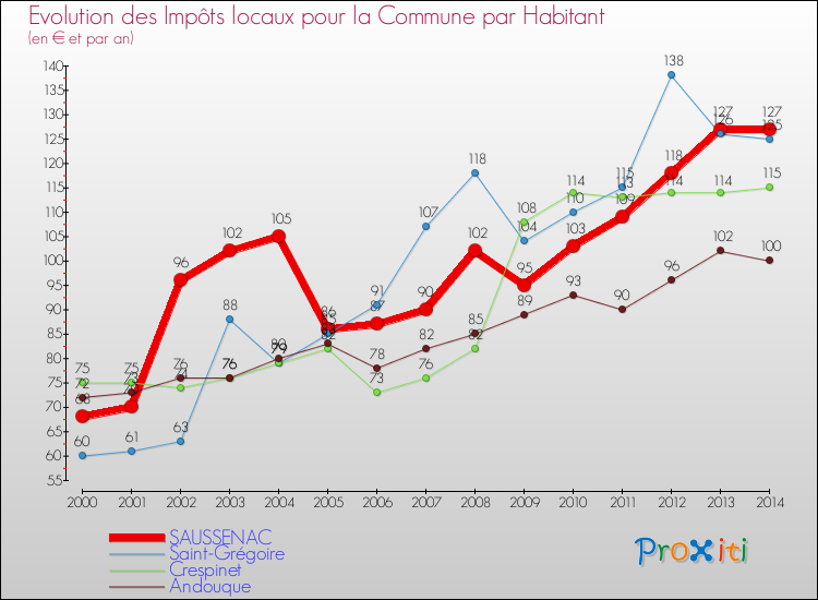 Evolution et montant des impôts locaux par Habitant pour SAUSSENAC et les communes proches de 2000 à 2014 Comparaison des impôts locaux par habitant pour SAUSSENAC et les communes voisines de 2000 à 2014