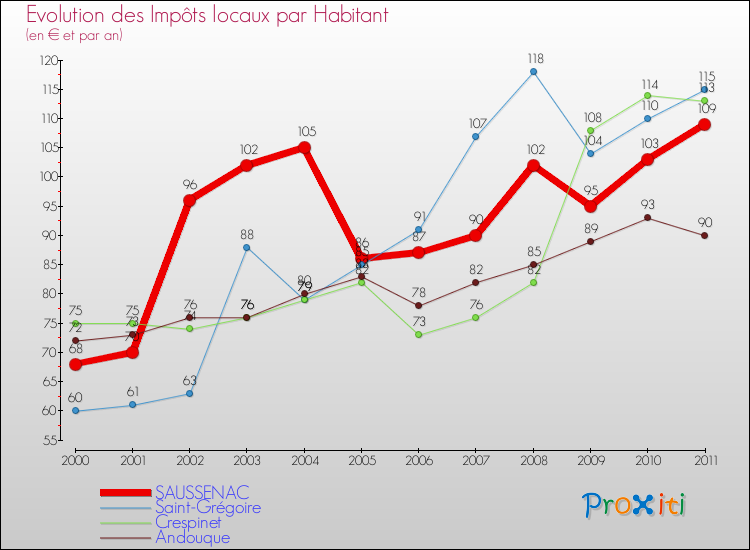 Evolution et montant des impôts locaux par Habitant pour SAUSSENAC et les communes proches Comparaison des impôts locaux par habitant pour SAUSSENAC et les communes voisines