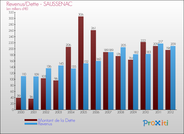 Evolution comparée de la dette et des revenus pour la commune de SAUSSENAC de 2000 à 2012 Comparaison de la dette et des revenus pour SAUSSENAC de 2000 à 2012