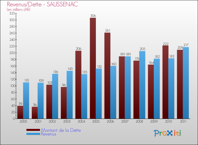 Evolution comparée de la dette et des revenus pour la commune de SAUSSENAC de 2000 à 2011 Comparaison de la dette et des revenus pour SAUSSENAC de 2000 à 2011