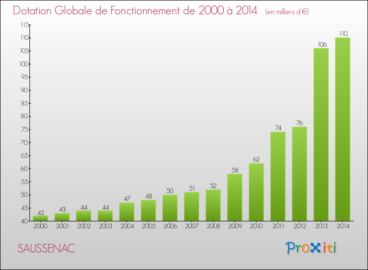 Evolution du montant de la Dotation Globale de Fonctionnement pour la commune de SAUSSENAC de 2000 à 2014 Evolution du montant de la Dotation Globale de Fonctionnement pour SAUSSENAC de 2000 à 2014