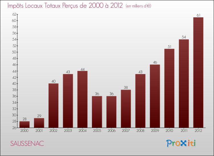 Evolution des Impôts Locaux pour la commune de SAUSSENAC de 2000 à 2012 Evolution des Impôts Locaux pour SAUSSENAC de 2000 à 2012
