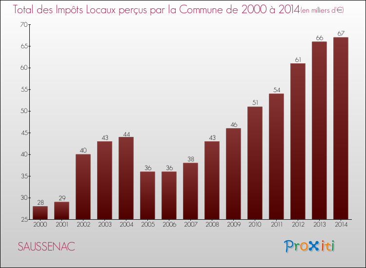 Evolution des Impôts Locaux pour la commune de SAUSSENAC de 2000 à 2014 Evolution des Impôts Locaux pour SAUSSENAC de 2000 à 2014