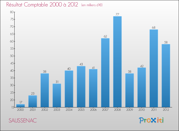 Evolution du résultat comptable pour la commune de SAUSSENAC de 2000 à 2012 Evolution du résultat comptable pour SAUSSENAC de 2000 à 2012