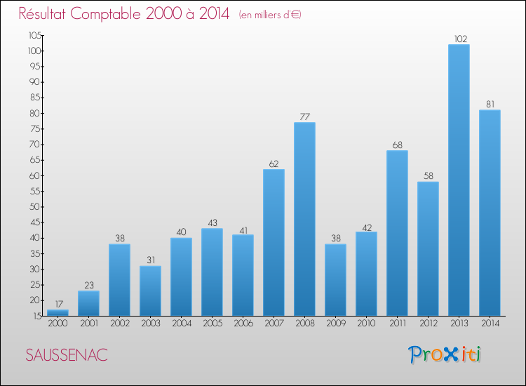 Evolution du résultat comptable pour la commune de SAUSSENAC de 2000 à 2014 Evolution du résultat comptable pour SAUSSENAC de 2000 à 2014