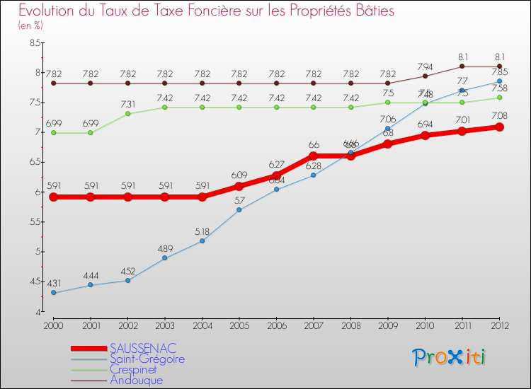 Evolution du taux de la taxe foncière sur le bati pour SAUSSENAC et les communes proches de 2000 à 2012 Comparaison des taux de taxe foncière sur le bati pour SAUSSENAC et les communes voisines de 2000 à 2012